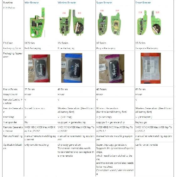Xhorse XS Series VVDI MINI KEY TOOL Smart Remote Key XSKF01EN XSCS00EN XSMQB1EN XSKF20EN XSKF21EN XSCH01EN English Version