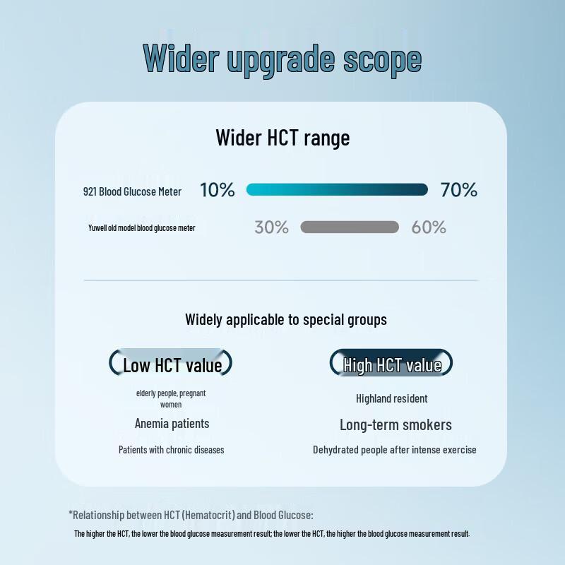 Yuwell 921 Low-Pain Blood Glucose Meter