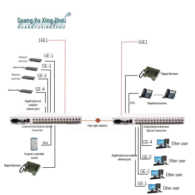 Guangyu Xingzhou Integrated Multi-Service Optical Transceiver