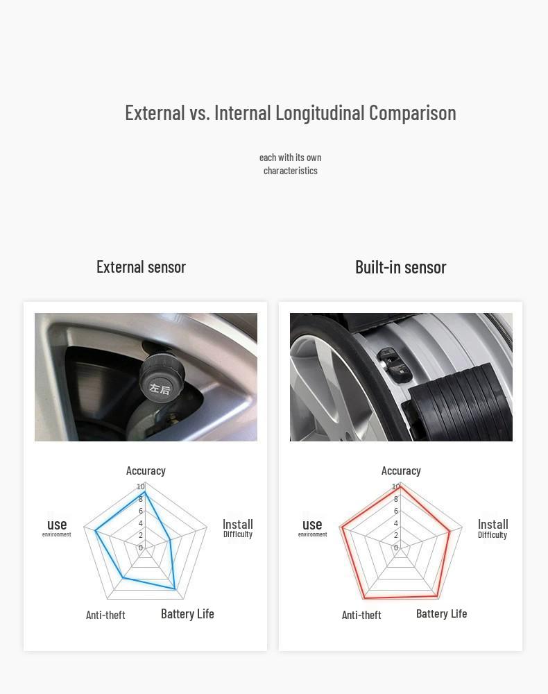 2025 Car Solar Wireless Tire Pressure Monitoring System, Built-in TPMS, High-Accuracy
