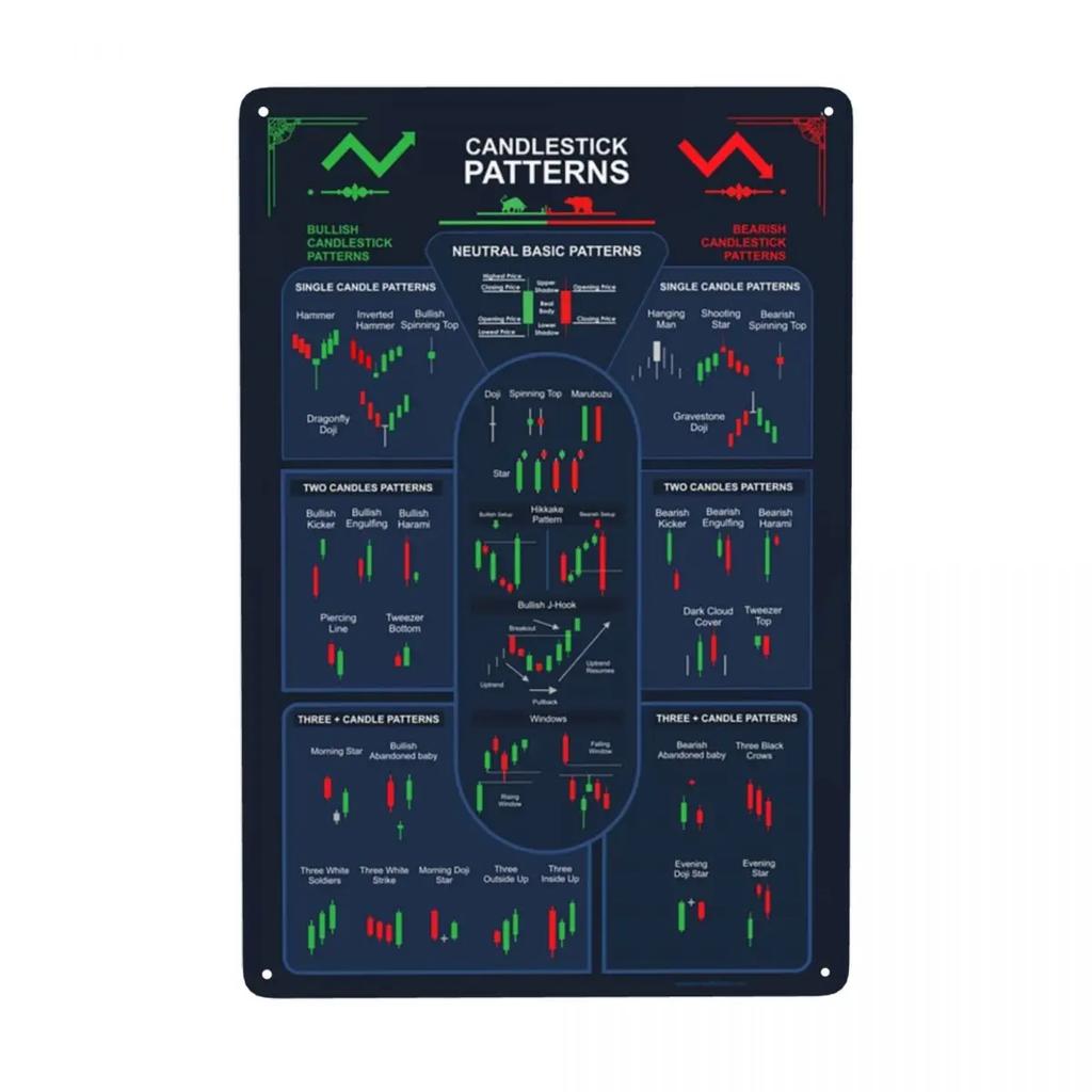 Vintage BULLISH CANDLESTICK PATTERNS Metal Sign Stock Trading Forex Tin Plaque Pub Cafe Yard Wall Art Decor 12 X 8 Inches
