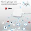 Tuya Zigbee 3.0 Gateway Hub Casa Intelligente Ponte Wireless Controllo Remoto APP funziona con Tuya Smart Life