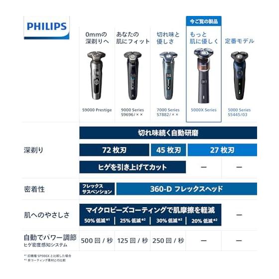 [Skin-friendly] Philips Electric Shaver 5000X Series Electric Razor for Men (27 blades, rotary type, bath shave & washable) X5012/05 Orange/Adria