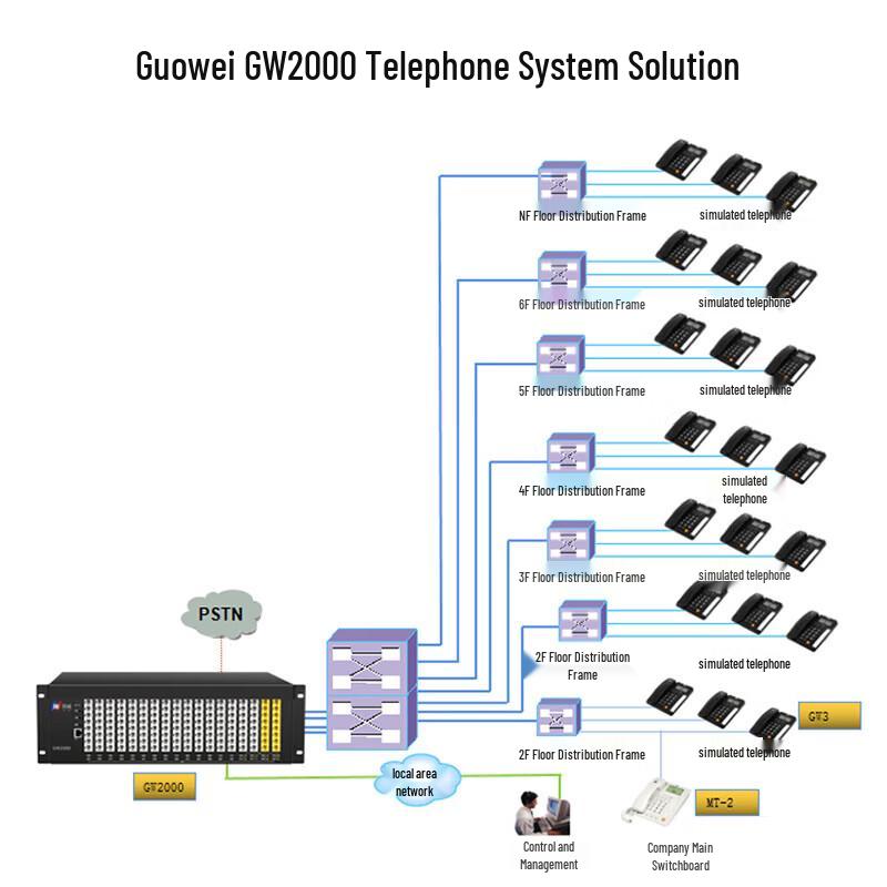 Guowei GW2000-1 PBX Telephone Exchange System