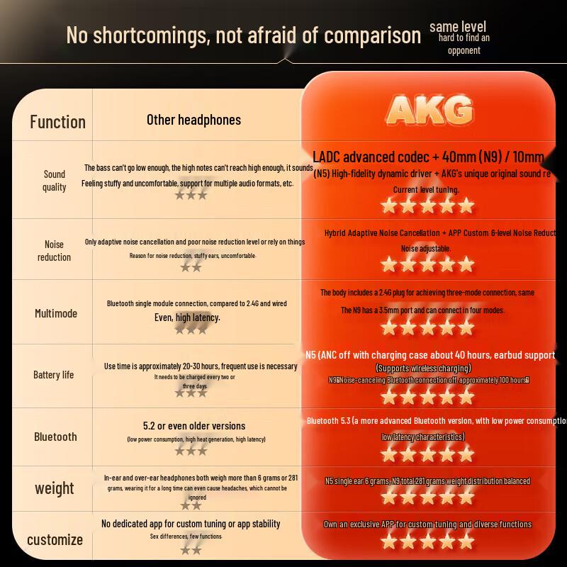 

AKG N5 Tri-Mode ANC Wireless HiFi Earbuds