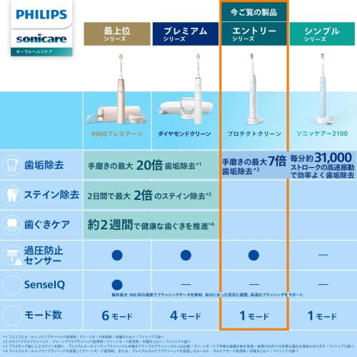 Philips Electric Toothbrush Sonicare Protect Clean (White Plus/Tongue Brush Included) HX6809/71 White Light Blue