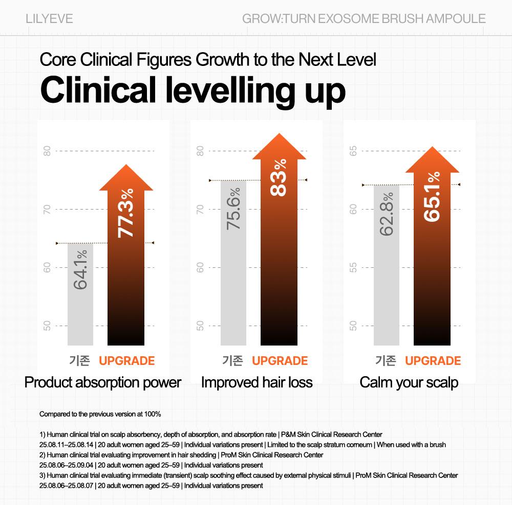 [UPGRADE]Lilyeve Growturn Exosome Intensive Hair-Loss Care Brush Ampoule 100ml