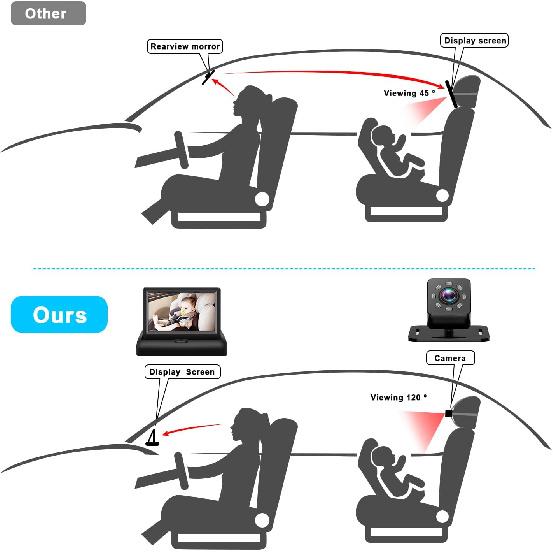 

Детское автомобильное зеркало с 4,3-дюймовым HD дисплеем с функцией ночного видения, камера для автокресла безопасности с широким кристально чистым обзором, легко наблюдать за ребенком чёрный