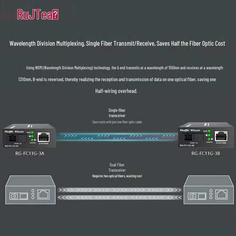 Ruijie Fiber Optic Transceiver