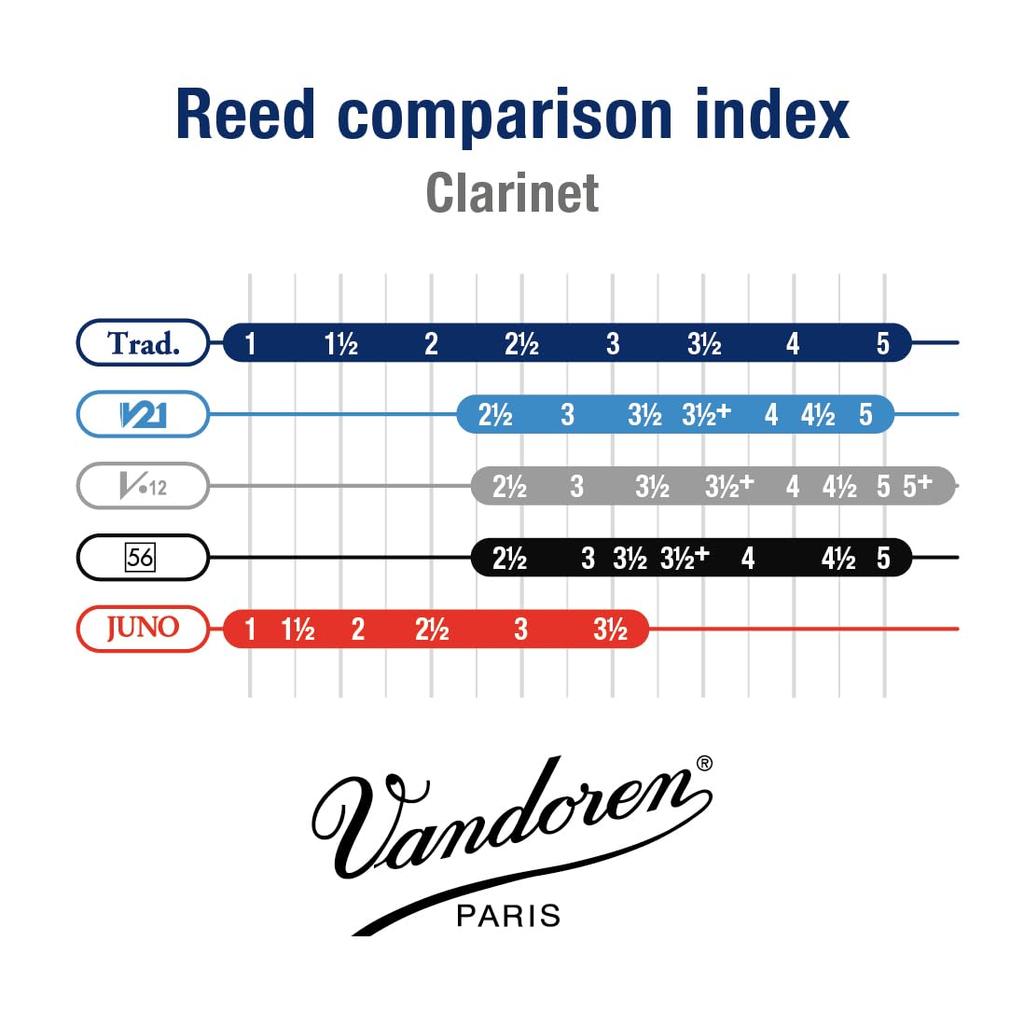 Vandoren Contrabass Clarinet 3 CR153 Reeds, Traditional (5 pieces)