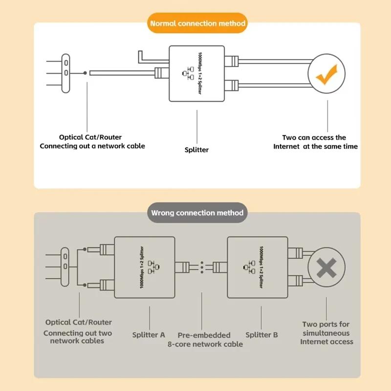 Network Cable Splitter With One To Two Simultaneous Internet Access, Rj45 Splitter With One To Two Switch, Ethernet Port Gigabit