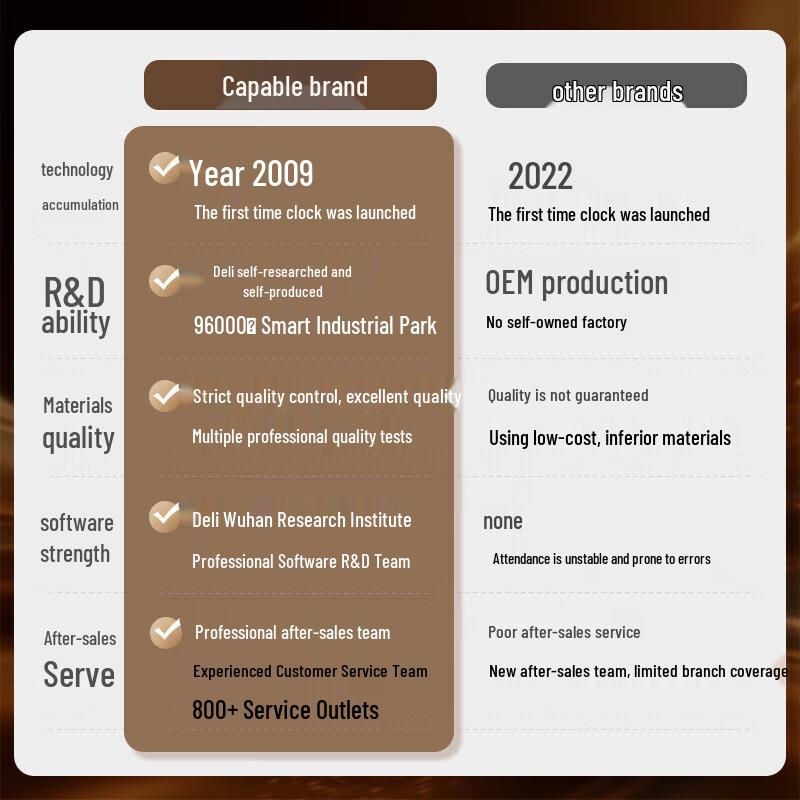 Deli DL-D5FP Smart Cloud Time Attendance Machine CN plug (adapter included)