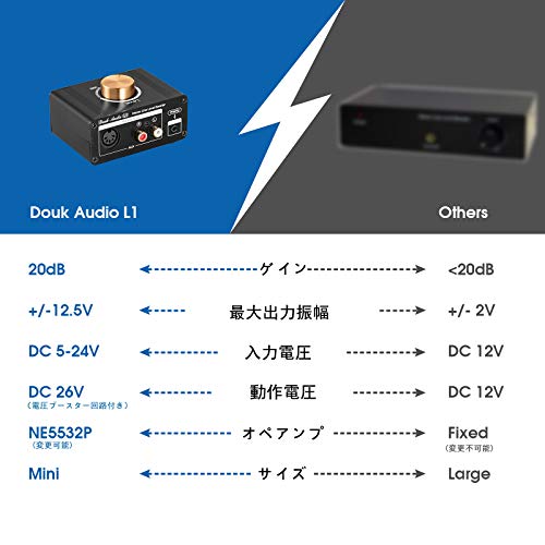 Douk Audio L1 Mini Stereo Line-Level Booster Verstärker Audio Vorverstärker mit 20dB Verstärkung und Lautstärkeregelung