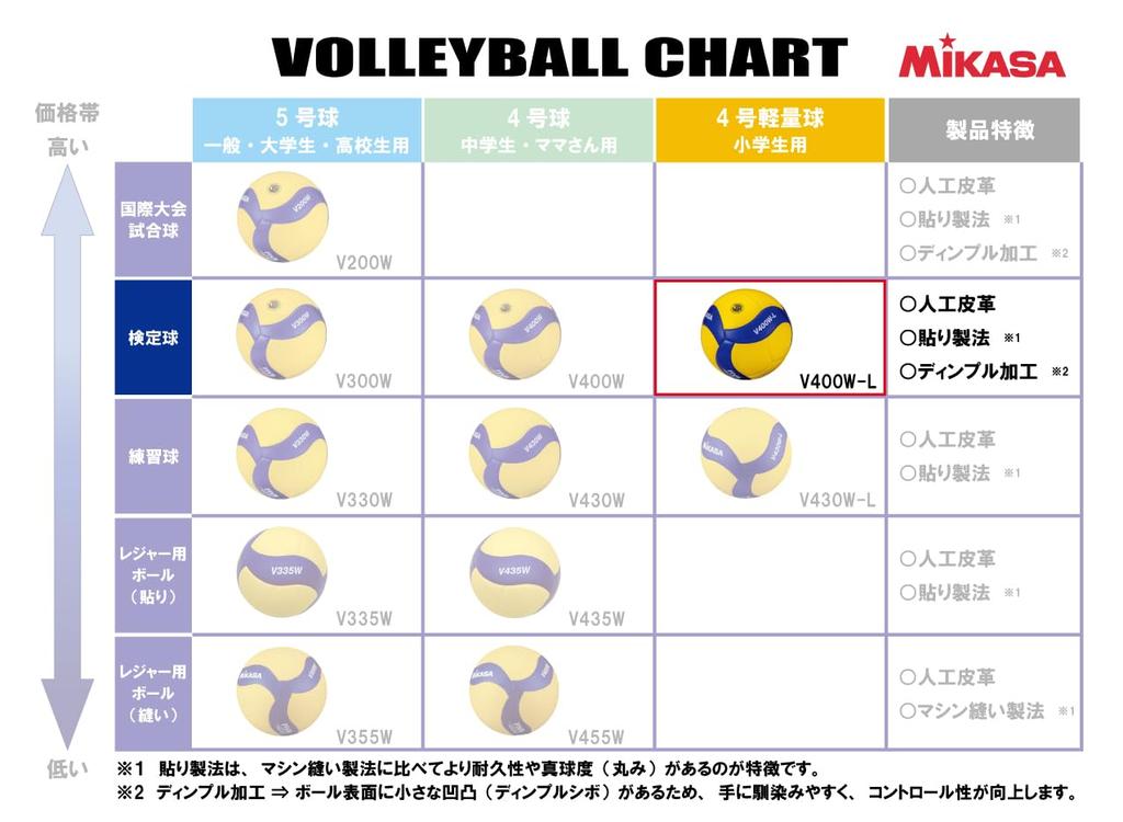 MIKASA Lightweight Certified by the Japan Volleyball for Elementary School Recommended Internal Pressure Volleyball, No. 4, Association, Students,