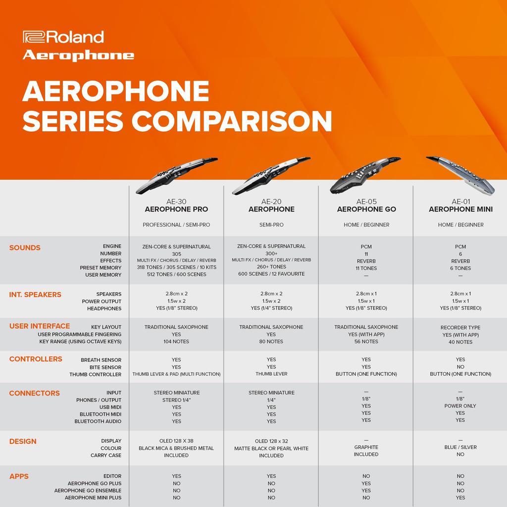 Roland Aerophone Elektronisk blåseinstrument Digital saksofon kompatibel Roland/AEROPHONE AE-20 App/Bluetooth