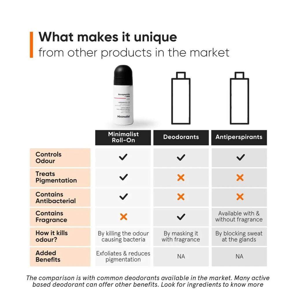 Minimalist Underarm Roll On Deodorant with Nonapeptide + AHA BHA 06% 40ml