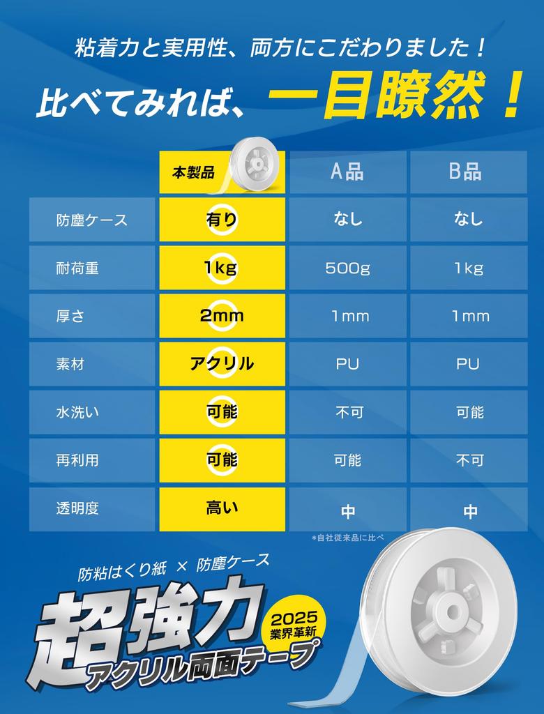 Qmitto Superstark Entfernbar Industrie Erster Staubdicht Blisterverpackung Klebknete Breit x Dick x 3m Doppelseitiges Klebeband, "2025 enthalten" (3cm 0.2cm