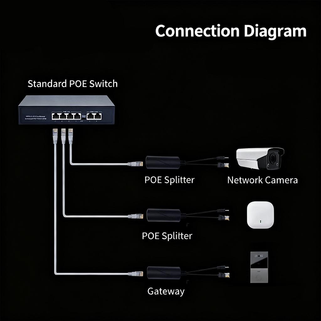 POE Splitter DC5.5 x 2.5mm Plugs 48V to 12V Voltages Converter for Cameras Plastic Housing Overcurrent Protections