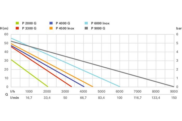 GARDEN PUMP P 4000 G - ME 600964000