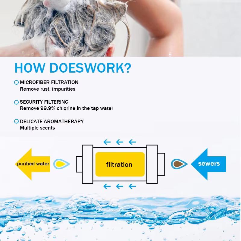 Filtr Do Prysznica Zapachowa Główka Prysznicowa, Zmiękczacz Wody, Miękki i Poprawia Zapach Włosów / Skóry Usuwanie Chloru, Akcesoria Łazienkowe