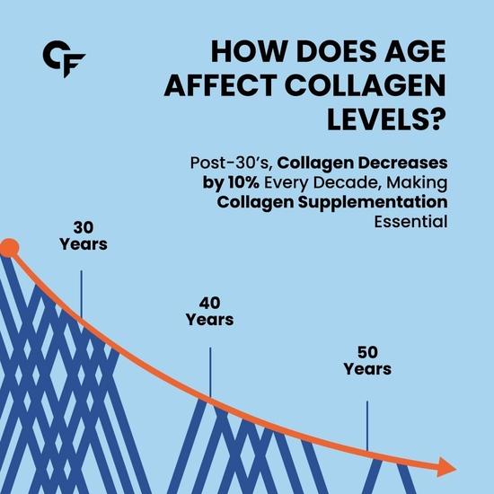 Carbamide Forte Collagen Supplements | Hydrolyzed Collagen Powder for Women & Men | Hydrolyzed Collagen Peptides Powder - 200g