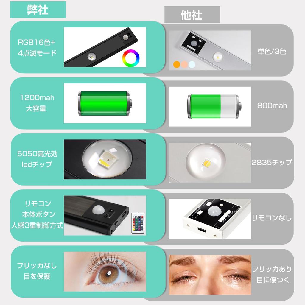 Ledoversea RGBW Motion Sensor Indoor LED Bar 16 Stepless Dimming and Color Temperature Type C Easy Creates Under Indirect No Installation 1 Unit