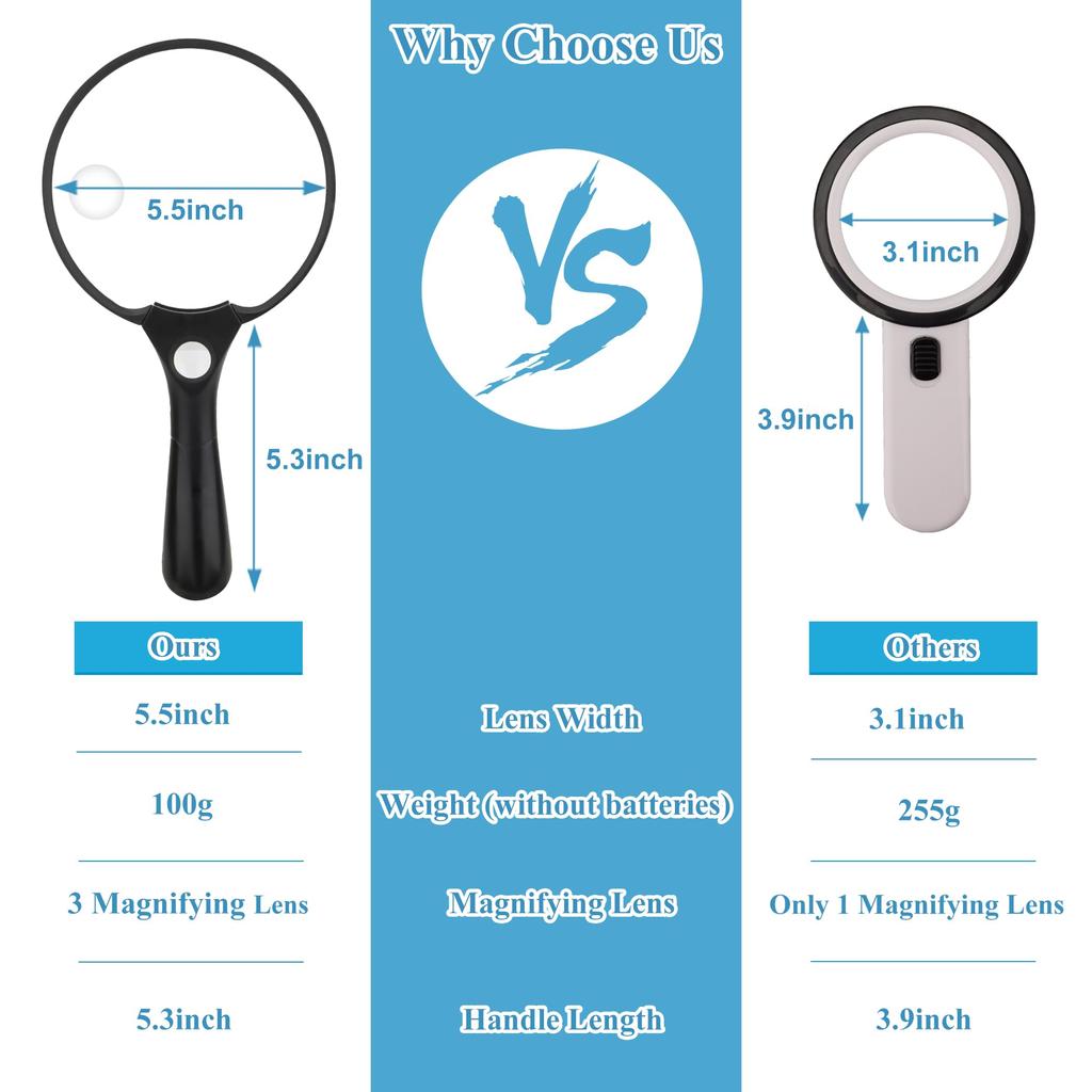 Magnifying Glass with Light 137mm Large Loupe Lens 2X 4X 25X LED Illuminated Handheld Magnifier for Seniors Reading Stamps Map