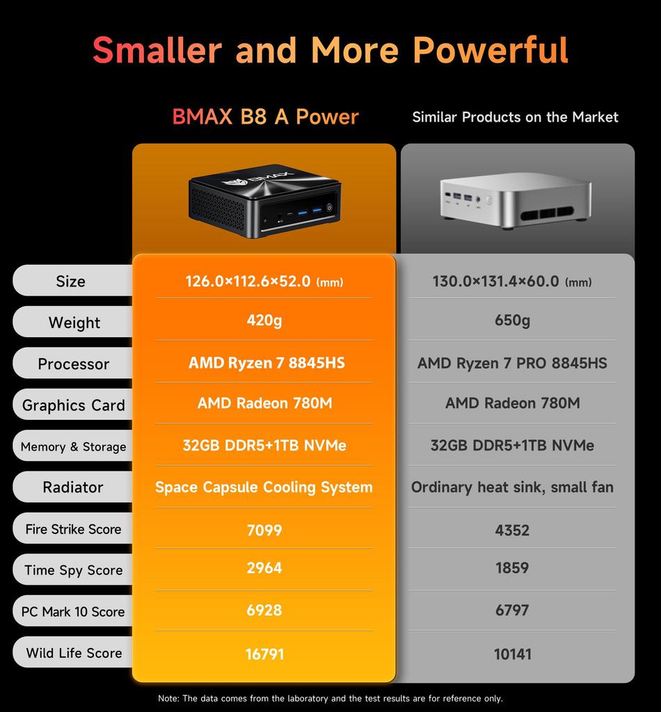 BMAX B8A Power AMD Ryzen 7 8845HS processeur AMD Radeon 780M 32G 1 to SSD Windows 11 Pro WiFi Bluetooth USB HDMI type-c