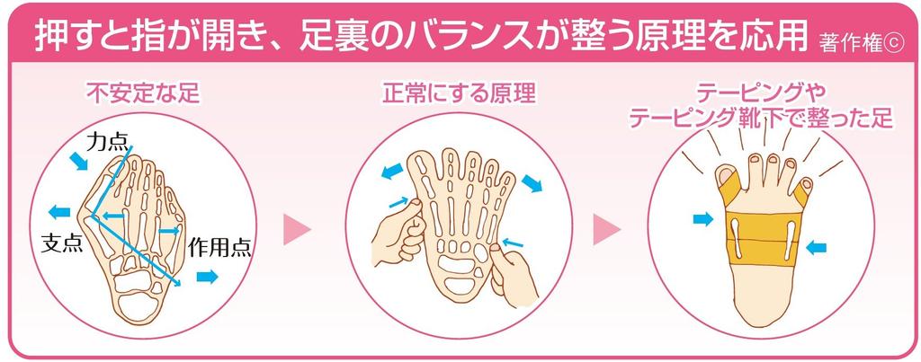 Kasahara-Stil Saubere und schlanke Taping-Kniestrümpfe die Fußsohlen für schlanke Beine AKA-001/NEU (3-Zehen-Typ)/Kontostände