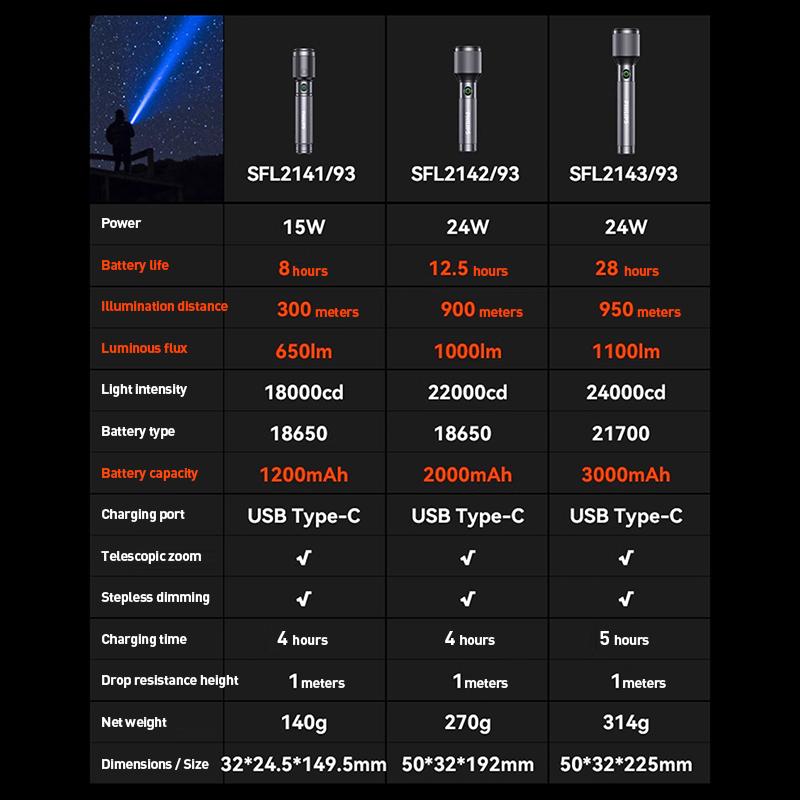 Philips Zoom Flashlight-high brightness for long-distance illumination Adjustable brightness, stepless dimming
