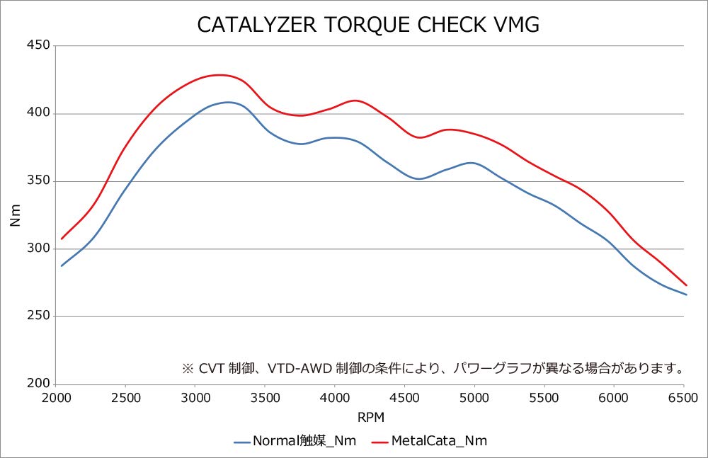 HKS Auspuffteile Metallkatalysator WRX S4(DBA-VAG FA20) LEVORG(DBA-VMG FA20) 33005-AF019