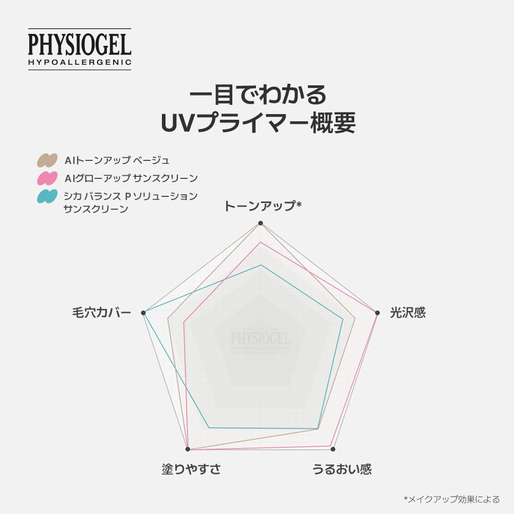 PHYSIOGEL Advanced Repair Cica Balance P Solution SunscreenMakeup Primer for Clear Skin