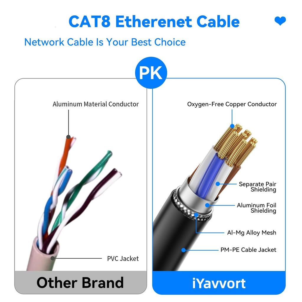 IYavvort CAT8 10m Síťový LAN kabel s kategorií 8 Superrychlý CAT8 Kompatibilní s Ethernetem a dalšími konektory, Výkon 40Gbps/2000MHz,