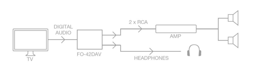 Fonestar FO-42DAV - konwerter sygnału audio cyfrowego na analogowy, Fonestar