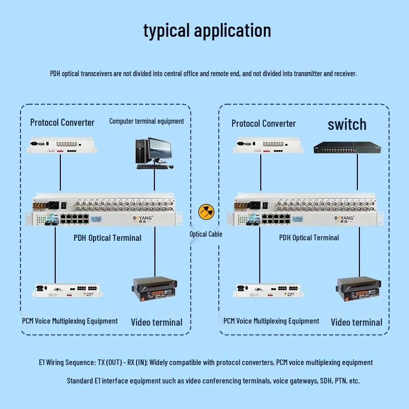 Boyang PDH Optical Transceiver 16E1+4FE, SFP 1+1 Protection, 40KM Single Fiber LC