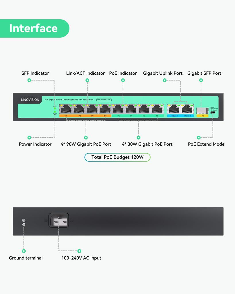 LINOVISION Full Gigabit 4 BT 90W 4 30W 2 GE and 1 Gigabit SFP IEEE Total Power Budget 90W Output On Ports Long Range PoE 8-Port PoE++ Switch, Ports,