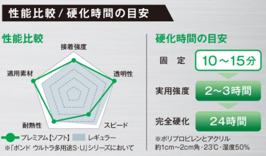 Konishi Bond Ultra Premium Soft 120ml 5 Strong Adhesion for Indoor and Outdoor and Uneven Including Wet Areas Multi-Purpose S/U Clear, #05147,