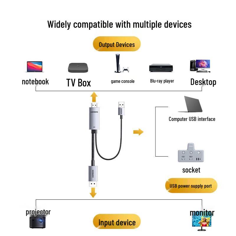 UGREEN HDMI 2.0 to DisplayPort 1.2 4K Adapter Cable