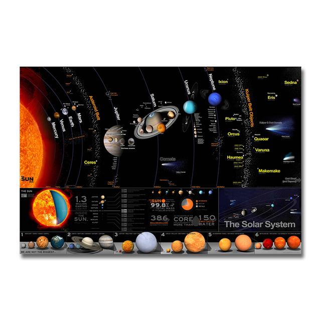 

Солнечная система Небесные тела Планета Иллюстрация Книга Астрономия Наука Плакат Холст Картина Настенная картина для гостиной 21cm×30cm NoFrame