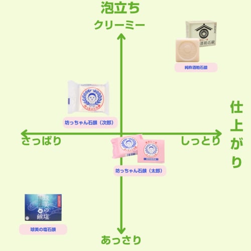 Official Botchan Soap Taro 175g X 2 Packs Additive-Free Facial Cleansing Soap for Babies, Solid Soap, Suitable for All Body Use, Suitable for Sensitiv