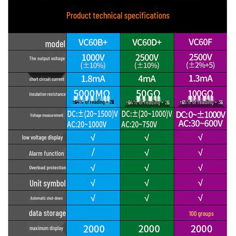 VICTOR Digital Insulation Tester (CN version)