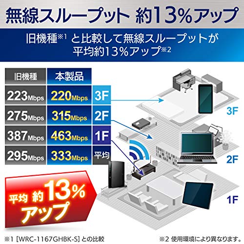Elecom WiFi Wireless LAN Router 11ac/n/a/g/b867 + 300Mbps Wired Giga Dual Core CPU Beamforming Z WRC - 1167GHBK2-S (Japan Import)