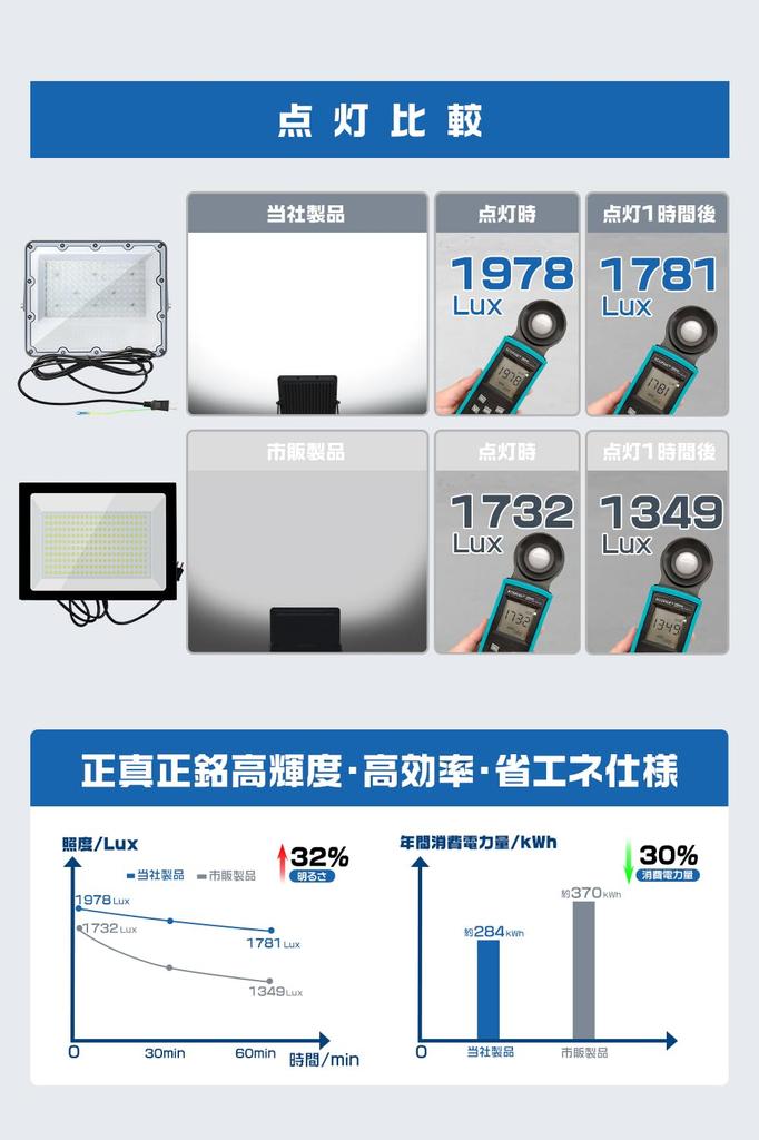 HIKARI LED Flutlichtstrahler, 100W, Arbeitsleuchte, 19600lm, 144-Chip LEDs, Außenbereich, IP67 Wasserdicht, Tageslichtweiß, 6500K, Ultradünn, 85-265V, Energiesparend,