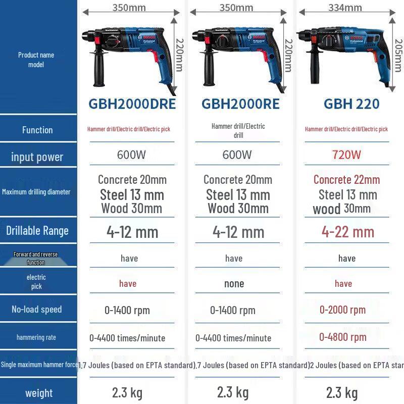 Bosch GBH 220 Professional Rotary Hammer Drill CN plug (adapter included)