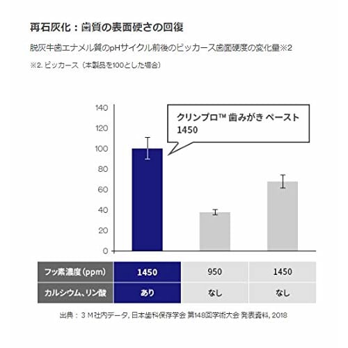 Clinpro 3M Toothpaste Paste F1450 Citrus Mint Flavor 90g x 3 bottles
