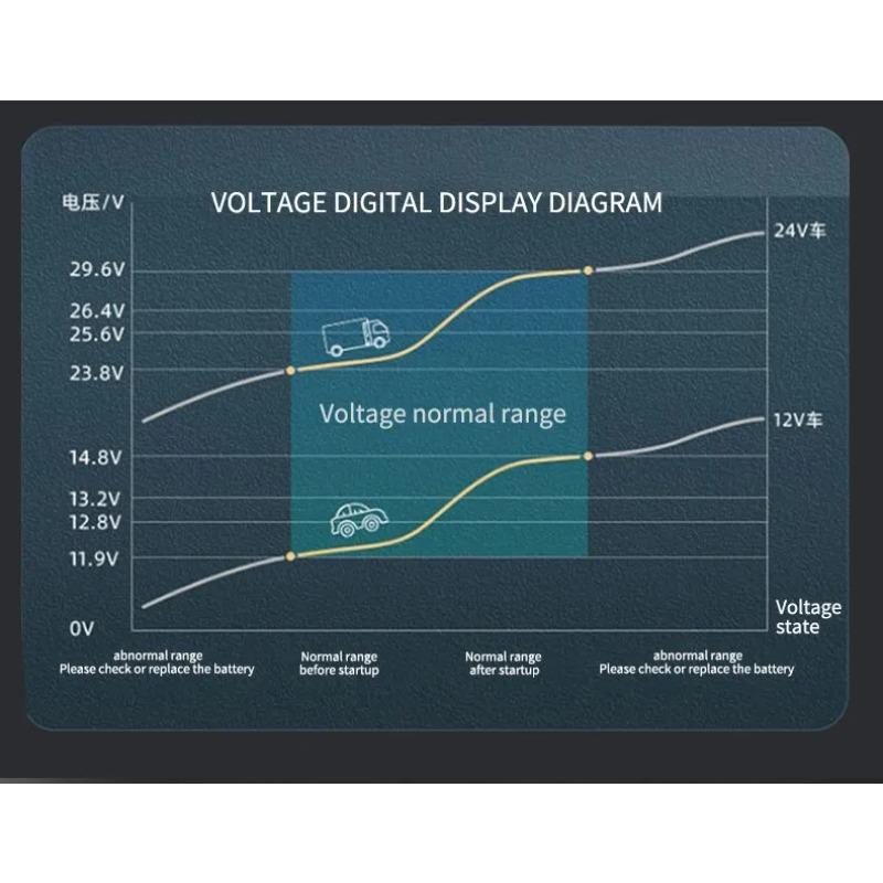 Car Inverter 150W Peak DC12V/24V To 110V/220V LED Display Sockets Power Inverter Adaptor Fast Charging