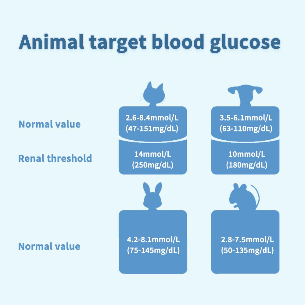 Precise Care, One Drop In Place - Animal Blood Glucose Meter with 50 Test Strips