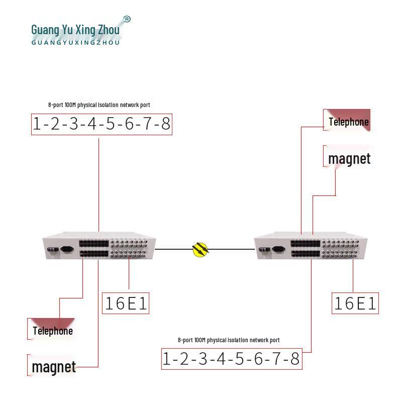Guangyu Xingzhou 16E1 Integrated Multi-Service Optical Terminal