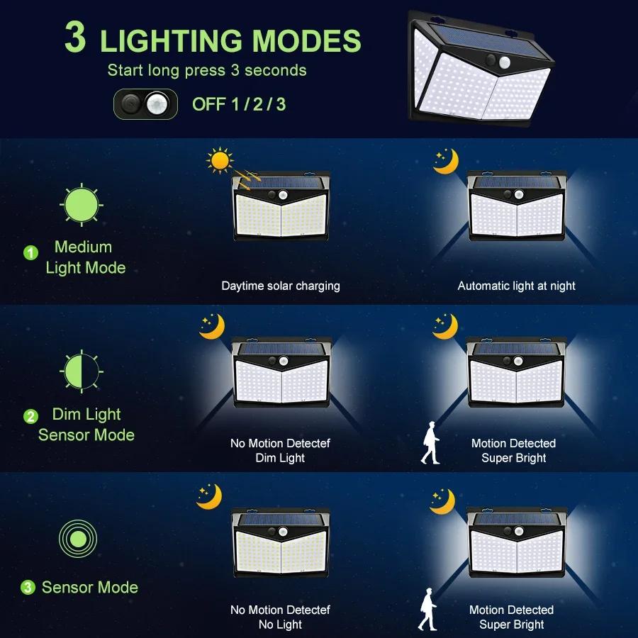 208/100 LED Solar Wall Lamp Waterproof Wireless Security Motion Sensor Light 3 Light Modes for Garden Pathway Walkway Front Door