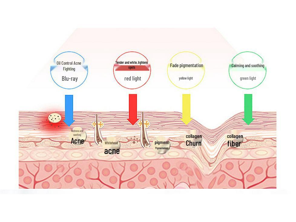 Seven-color LED Beauty Mask for Acne Removal, Whitening, and Rejuvenation with LED Neck Mask